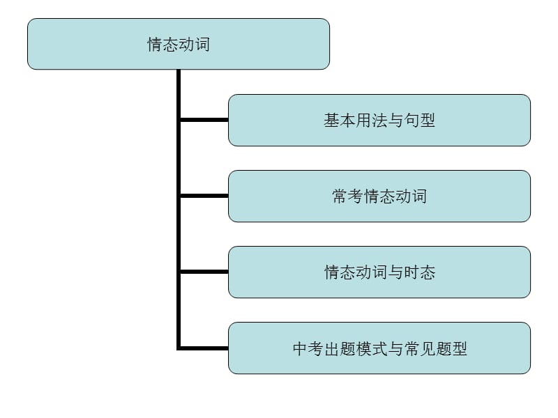 八年级下册Unit2情态动词课件.ppt_第3页