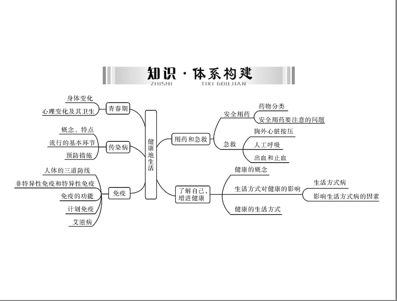 第一部分第九章健康地生活[配套课件].ppt_第2页