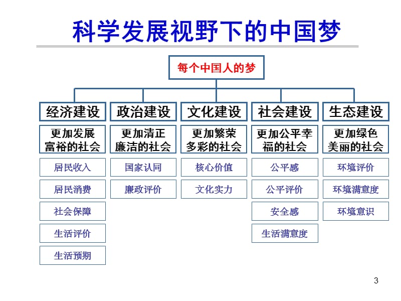 李培林民生建设与中国梦.ppt_第3页