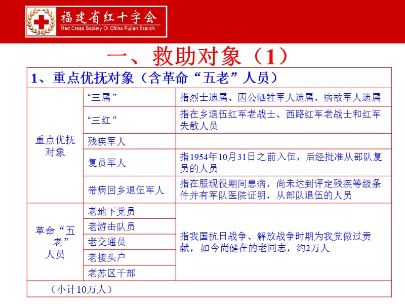 福建省红十字会赈救部蔡康政20年4月29日.ppt_第3页