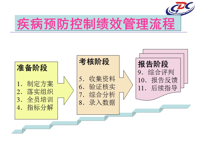 疾病预防控制绩效考核流程操作手册修订有关事宜.ppt_第3页