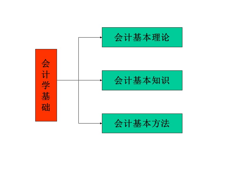 会计基础知识回顾.ppt_第2页