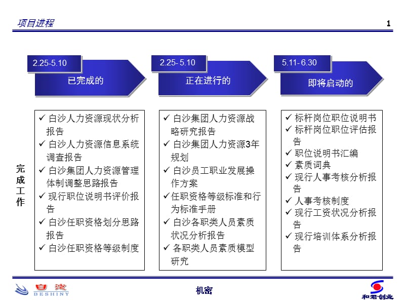 白沙集团人力资源分析及管理体制调整研究报告(0516汇报版).ppt_第2页