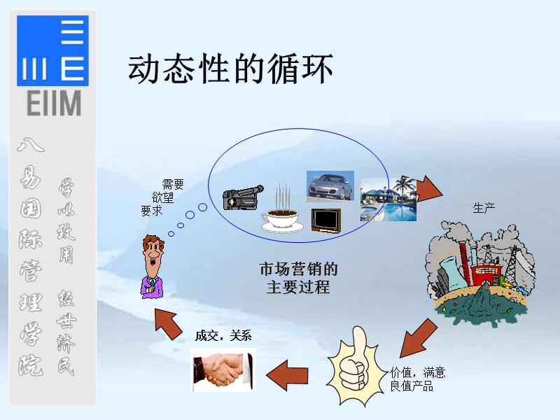 八易国际管理学院国际顶级学院培训之市场营销学.ppt_第2页