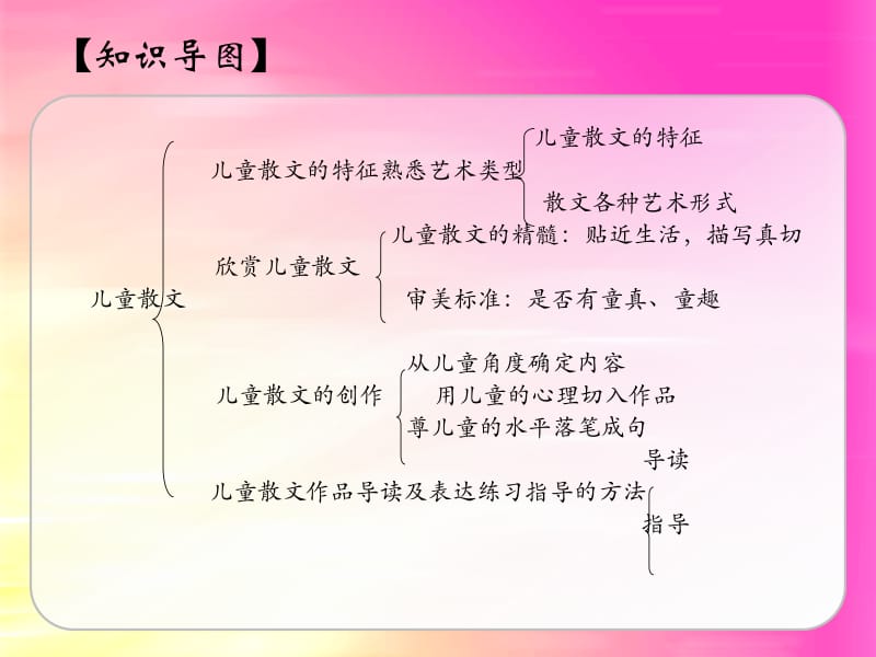 儿童文学第八章儿童散文.ppt_第3页