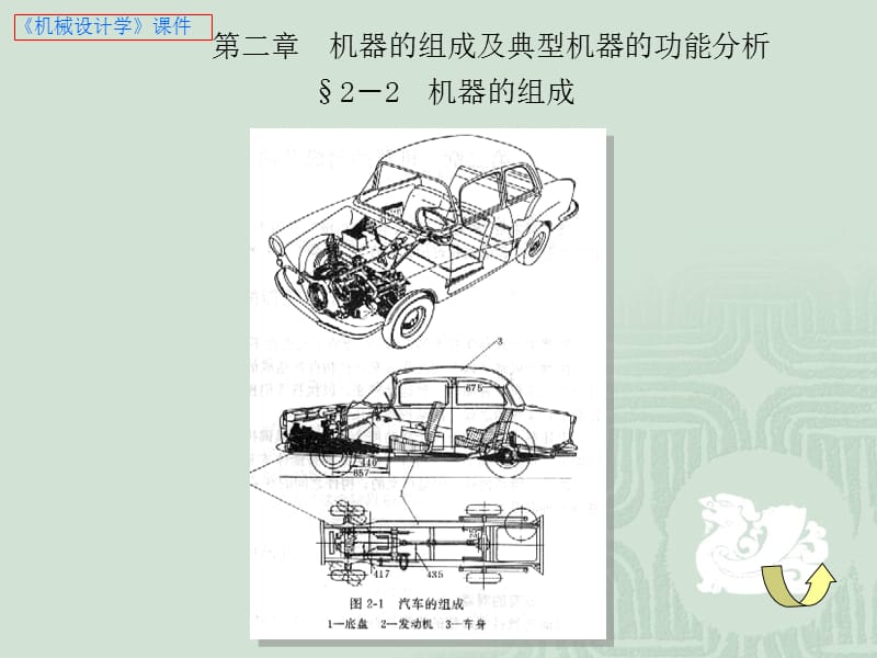 机械设计学第二章机器的组成及典型机器的功能分析.ppt_第3页