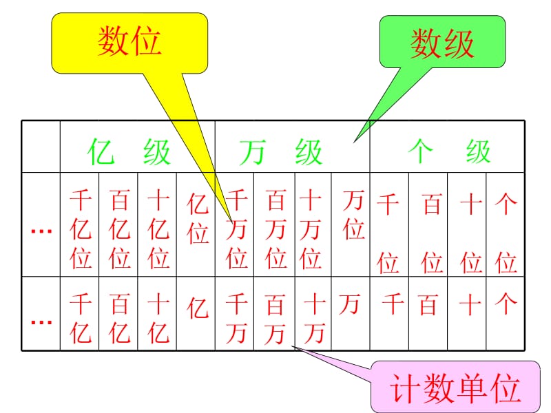 大数的认识总复习课件.ppt_第2页