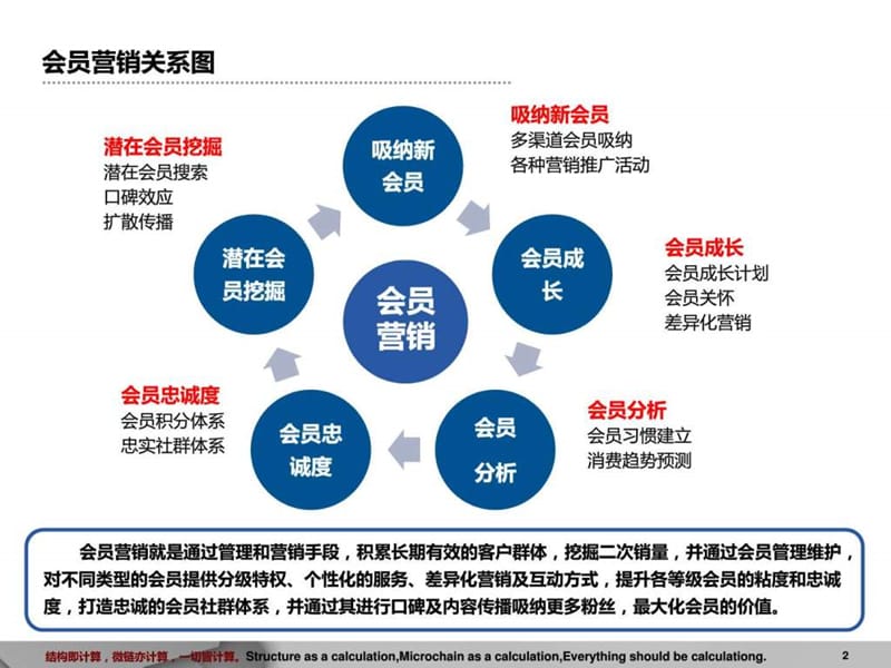 店铺营销之会员营销_图文.ppt.ppt_第2页