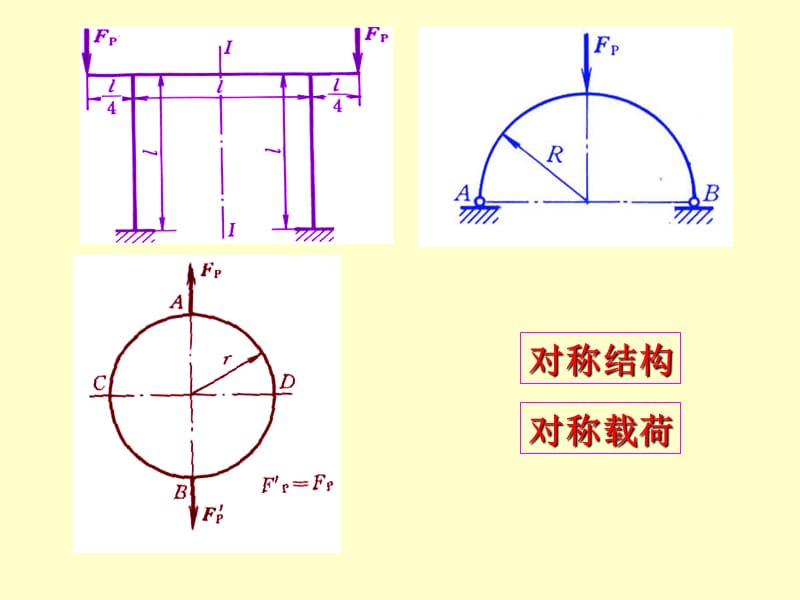 材料力学14章-3静不定结构中对称与反对称性质.ppt_第2页