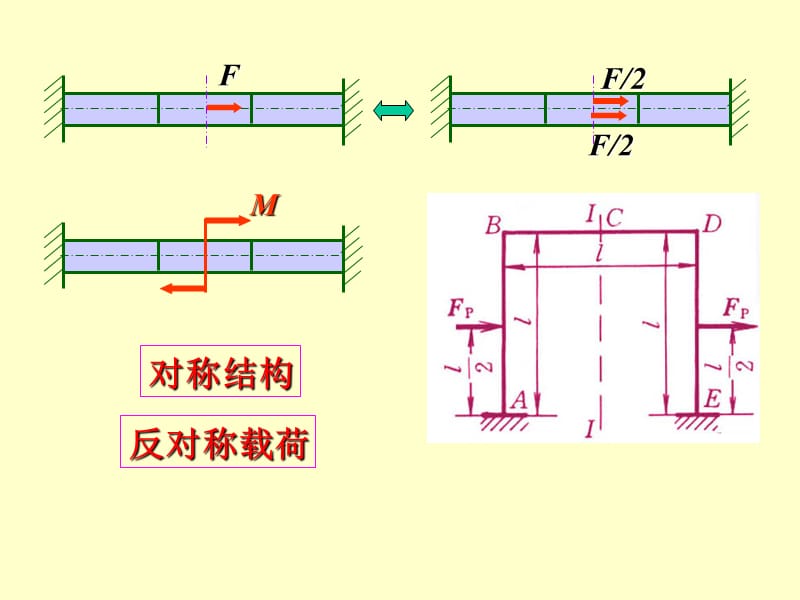 材料力学14章-3静不定结构中对称与反对称性质.ppt_第3页