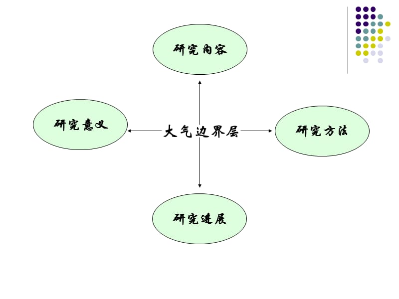 第一章：大气边界层概述1.ppt_第2页