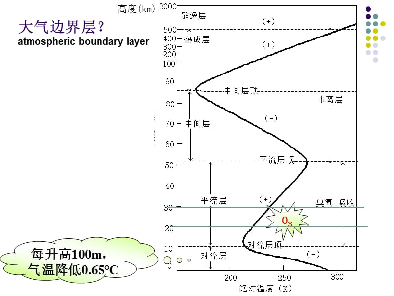 第一章：大气边界层概述1.ppt_第3页