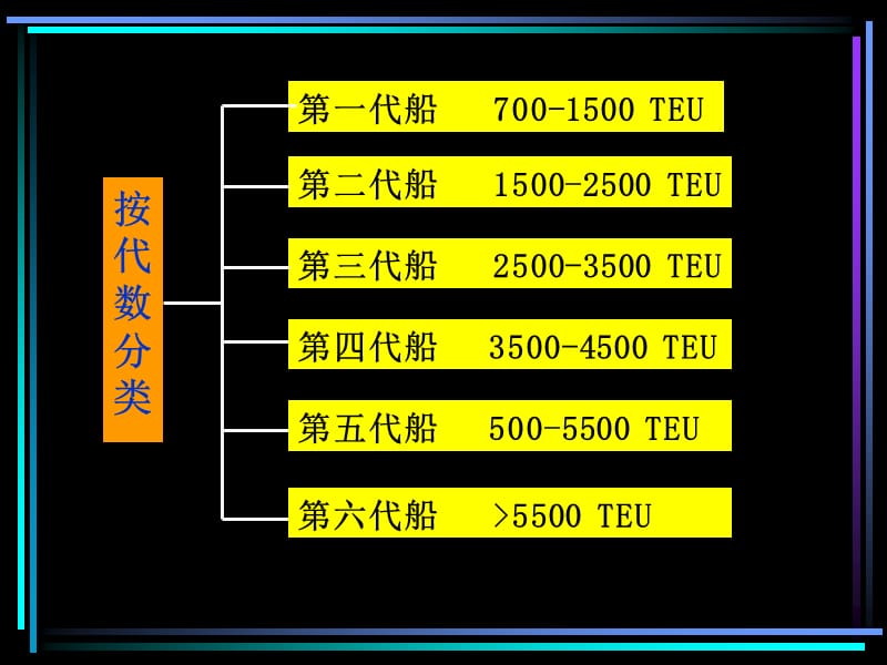 第三章 集装箱船舶及其航线组织.ppt_第3页