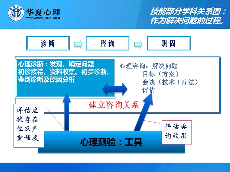 操作技能综合讲解2012.ppt_第3页