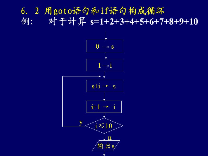 樊媛媛《c语言程序设计》06-循环控制.ppt_第2页