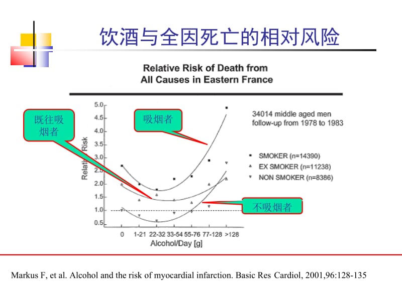 饮酒和心血管健康.ppt_第3页