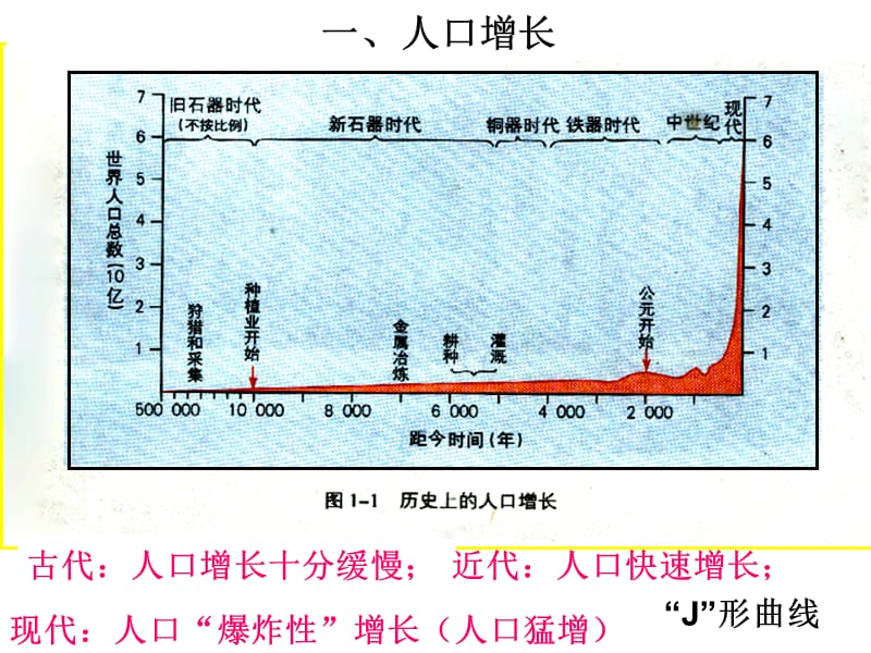 第一章第一节人口增长模式.ppt_第2页