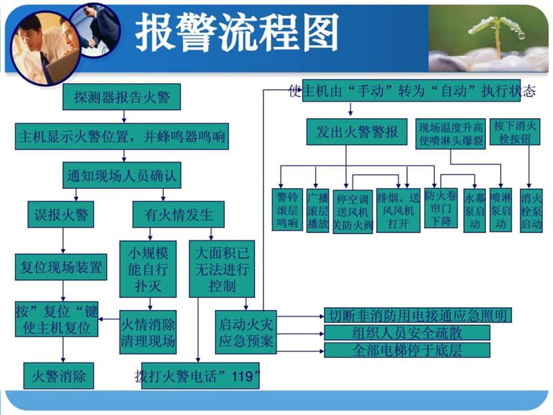 火灾自动报警及联动控制课程课件111.ppt_第2页