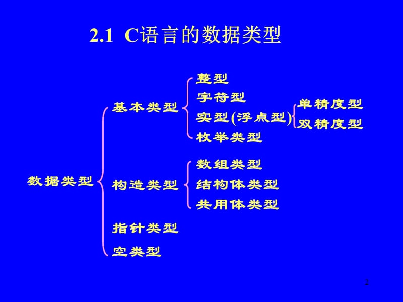 第2章C语言程序设计的初步知识.ppt_第2页