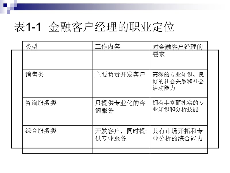 第一讲金融客户经.ppt_第3页