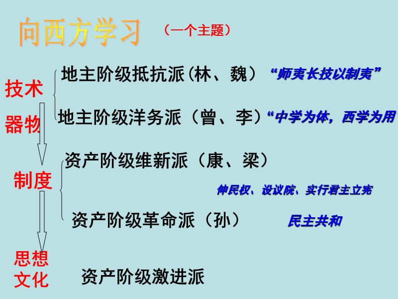 第15课 新文化运动与马克思主义的传播.ppt_第2页