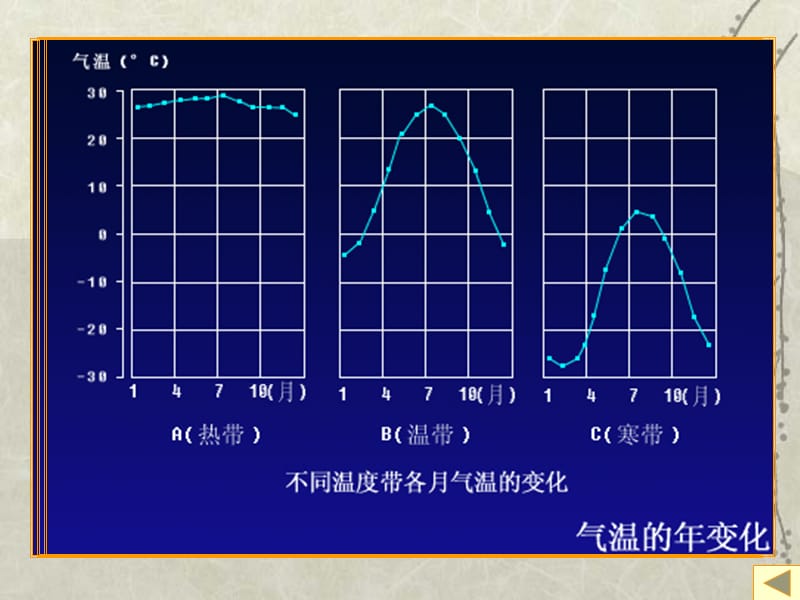 第三单元世界气候1.ppt_第3页