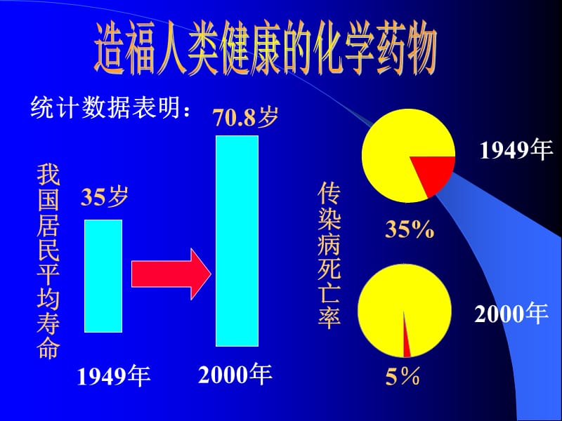 造福人类健康的化学药物.ppt_第1页