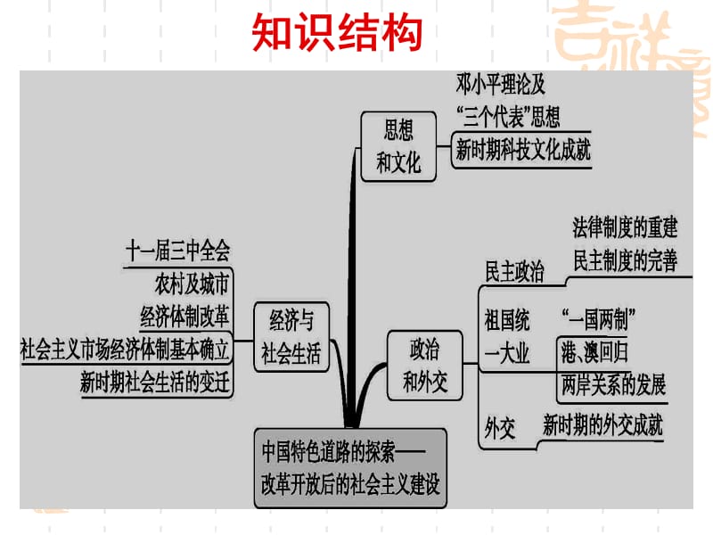 改革开放后的社会主义建设.ppt_第2页