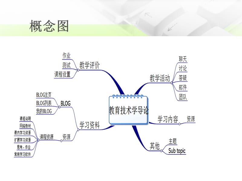 教育技术学导论课程网站的评价.ppt_第2页