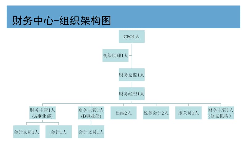 工具1211组织企业部门组织架构图.ppt_第3页