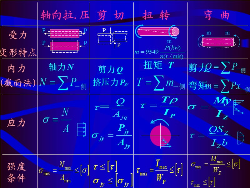 邹翠荣-材料力学课件8.基本变形总结.ppt_第2页