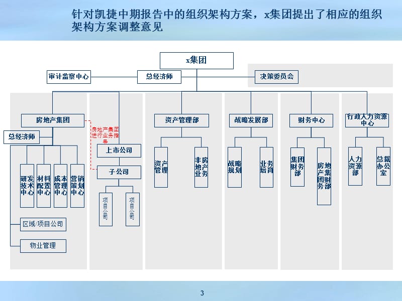 明确变革期的组织架构,构建并完善x集团战略支撑体系.ppt_第3页