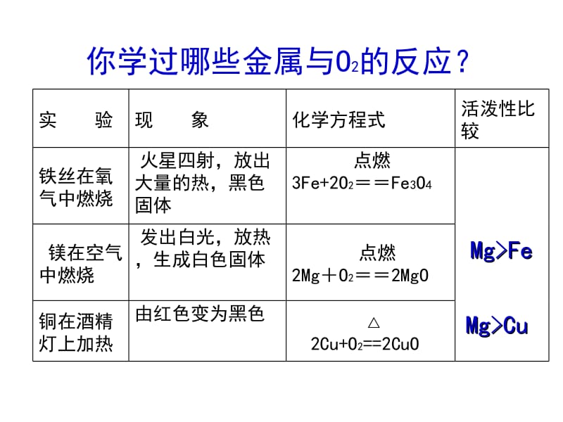 初中化学课件《金属的化学性质》ppt课件.ppt_第2页