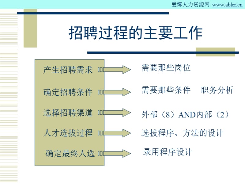 结构化面试与一线主管的责任.ppt_第2页