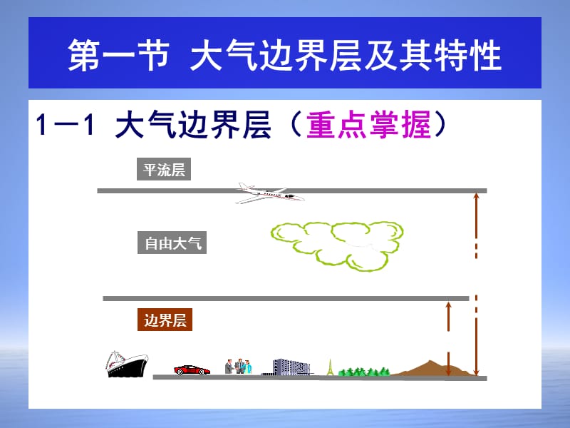 第一章 大气边界层与边界层气象学研究.ppt_第2页