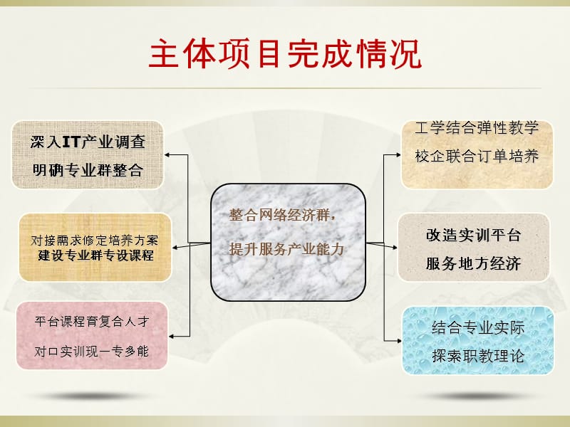 经管学院重点突破项目汇报.ppt_第3页