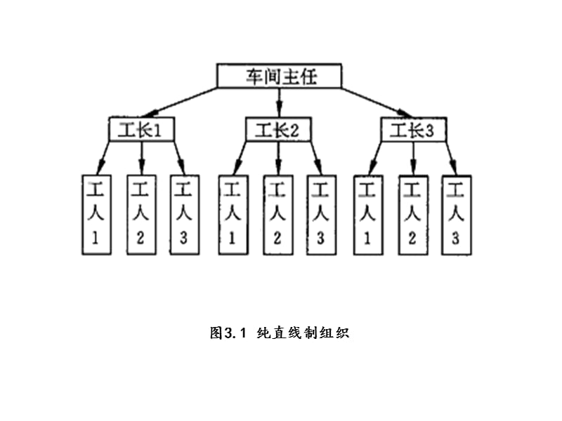 第03章管理信息系统对当代管理的影响.ppt_第3页