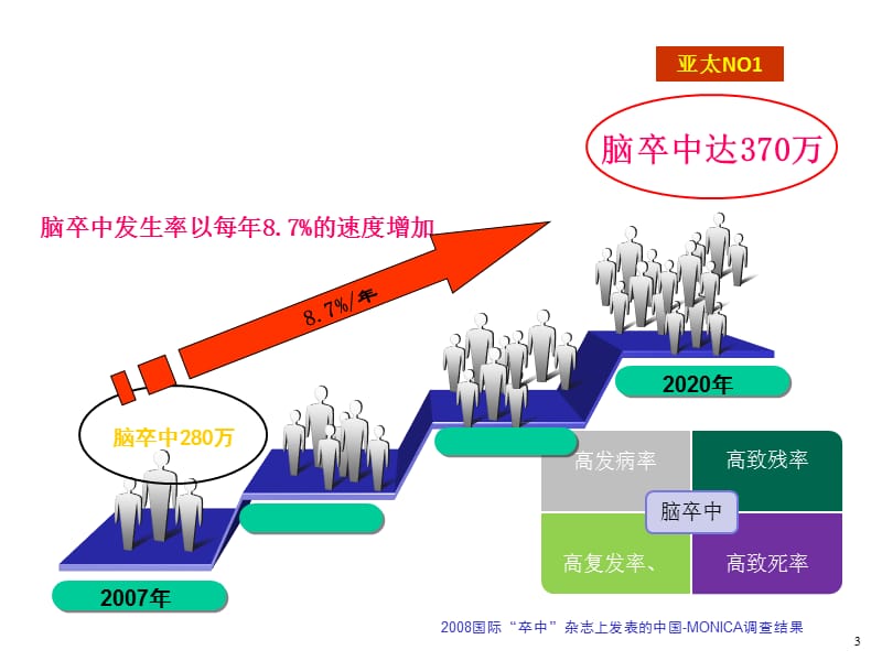 缺血性卒中的规范化诊治.ppt_第3页