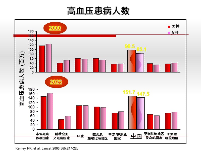 老单纯收缩期高血压患者降压治疗新进展.ppt_第2页