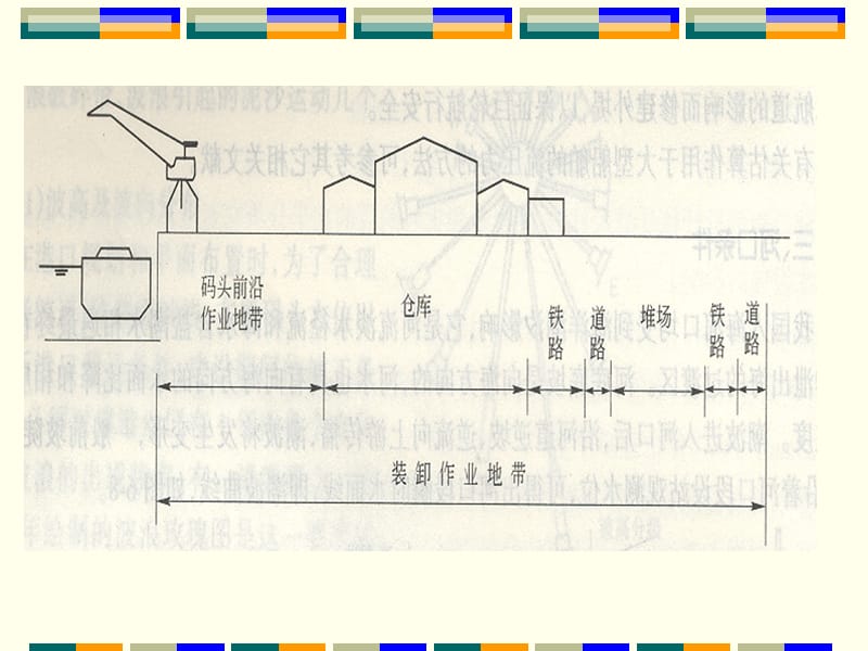 第四章港口规划设计2.ppt_第3页