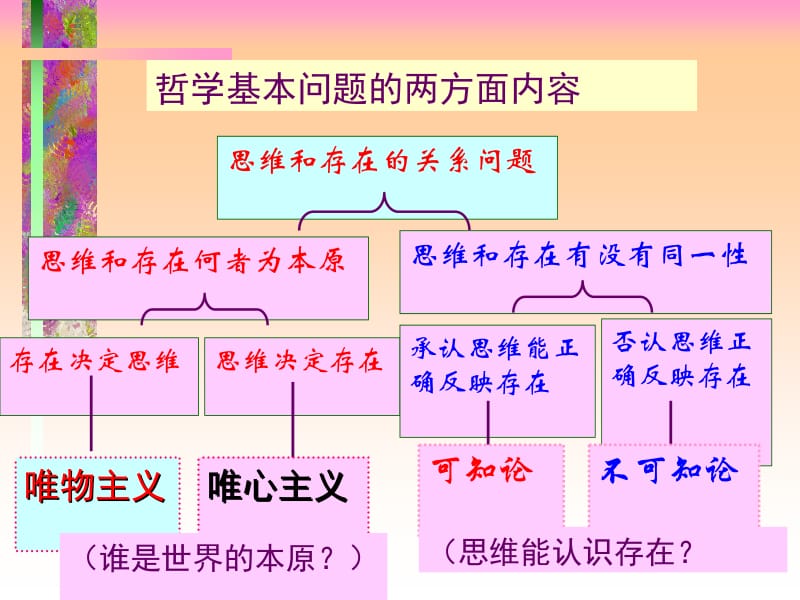 高中人教版政治课件 唯物主义和唯心主义.ppt_第1页