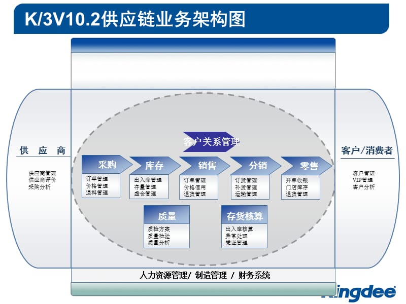 金蝶KV产品培训供应链销售.ppt_第3页