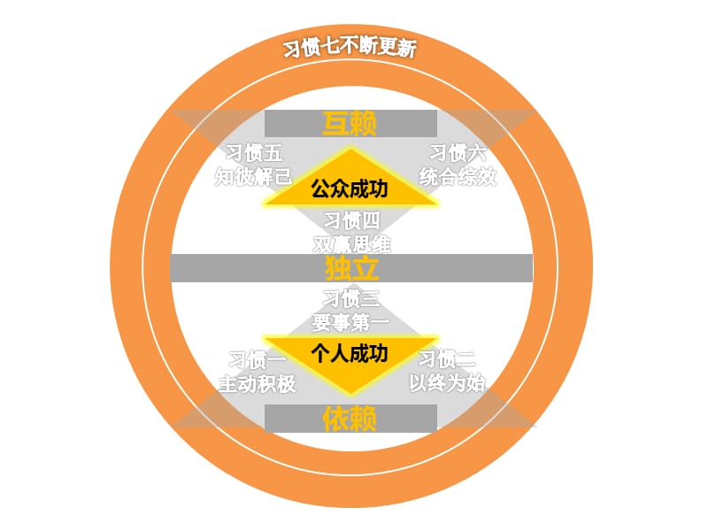 读书分享之《高效能人士的7个习惯》.ppt_第2页