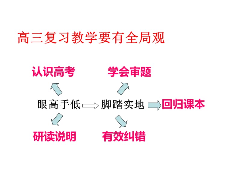 高三生物复习教学的几点做法.ppt_第2页