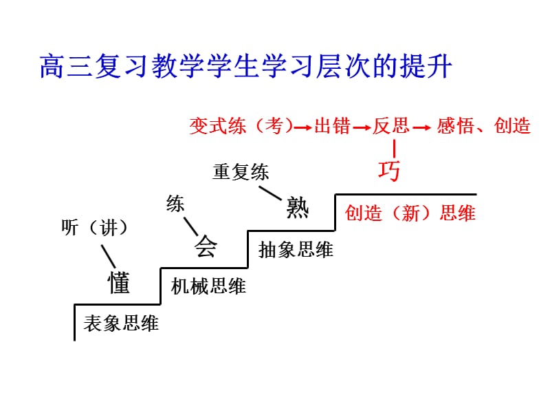 高三生物复习教学的几点做法.ppt_第3页