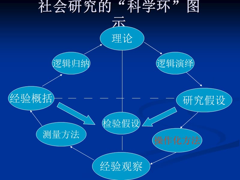 第五章测量与操作化.ppt_第2页