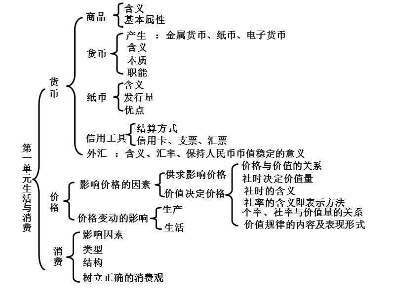 经济生活第一二单元框架.ppt_第2页