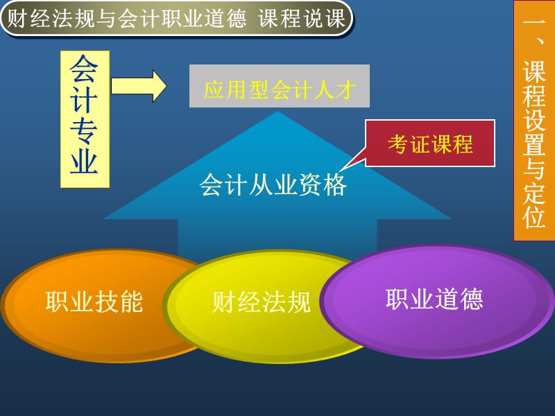 财经法规课程说课11-2.ppt_第2页