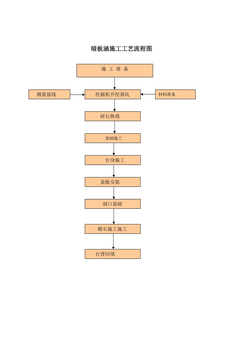 624 745.9义暗板涵施工方案.doc_第3页