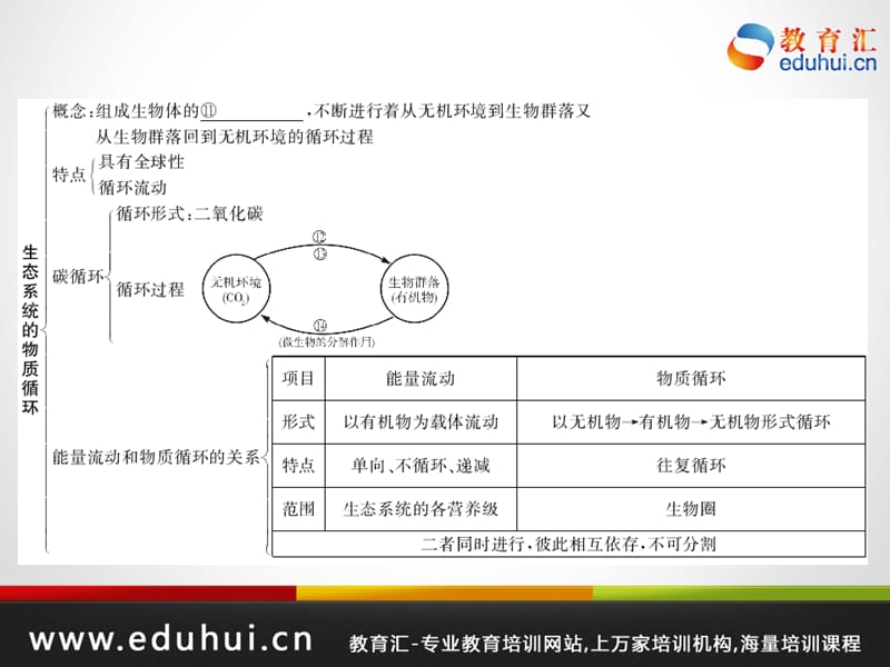 高考生物第一轮复习精品课件包第八单元生态与环保36.ppt_第3页